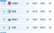 爱游戏-阿森纳战平伯恩茅斯，连胜终结