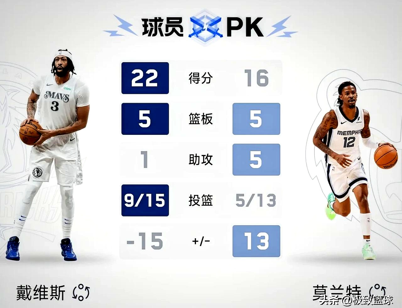 勇士轻取独行侠，莫兰特送出助攻